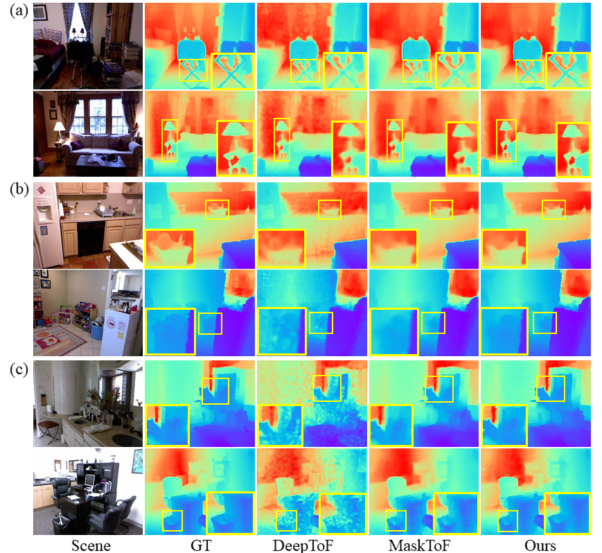 Figure 6. Comparisons with other depth reconstruction networks in three different noisy scenarios.